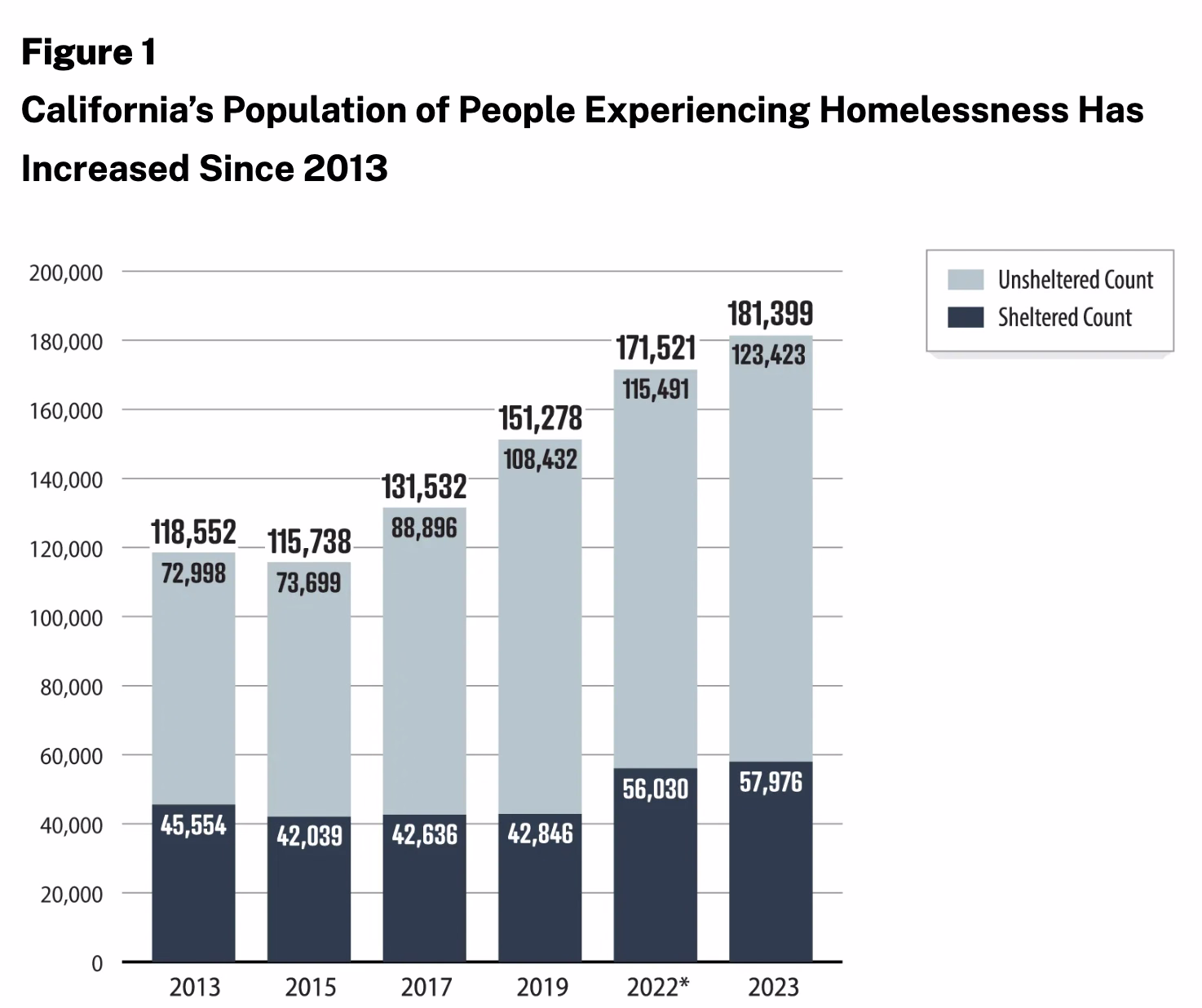California State Auditor chart showing California homelessness counts from 2013 through 2023